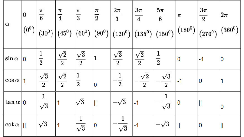 công thức lượng giác lớp 9