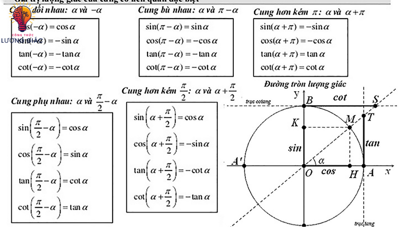 Công thức lượng giác full