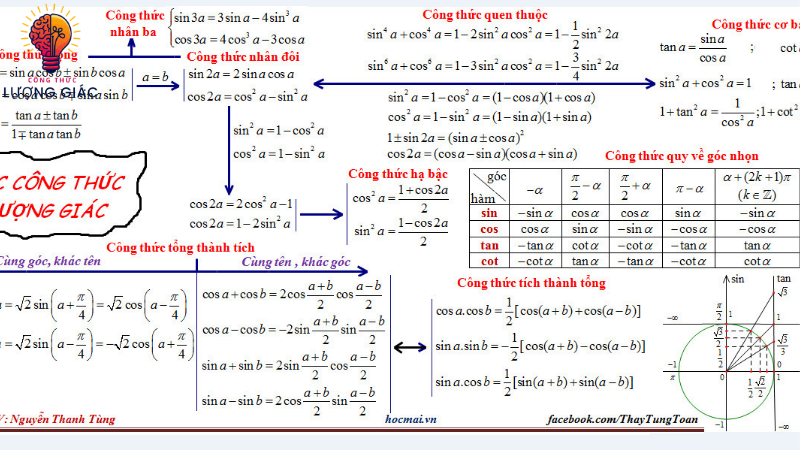 các công thức lượng giác cần nhớ