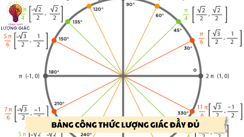 Bảng công thức lượng giác đầy đủ